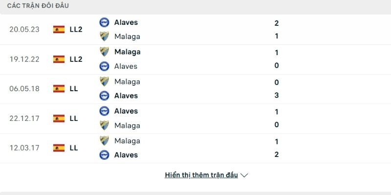 Lịch sử đấu Alaves vs Malaga