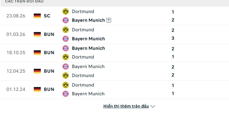 Der Klassiker Bayern Munich vs Dortmund luôn quyết liệt